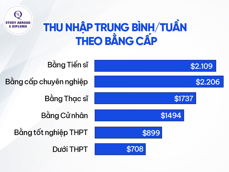 Thu nhập trung bình trên tuần theo trình độ học thuật
