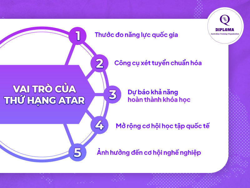 Vai trò của thứ hạng ATAR