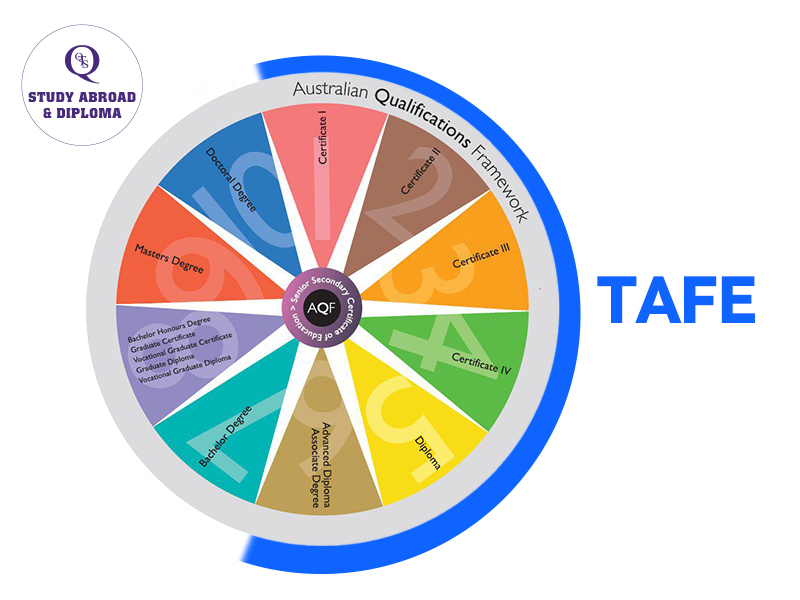 Vị trí của TAFE trong khung bằng cấp Úc - AQF