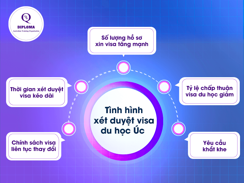 Xét visa du học Úc