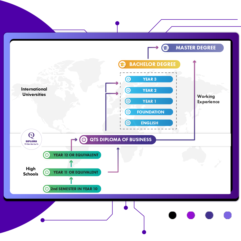 the pathway of qts australia diploma of business